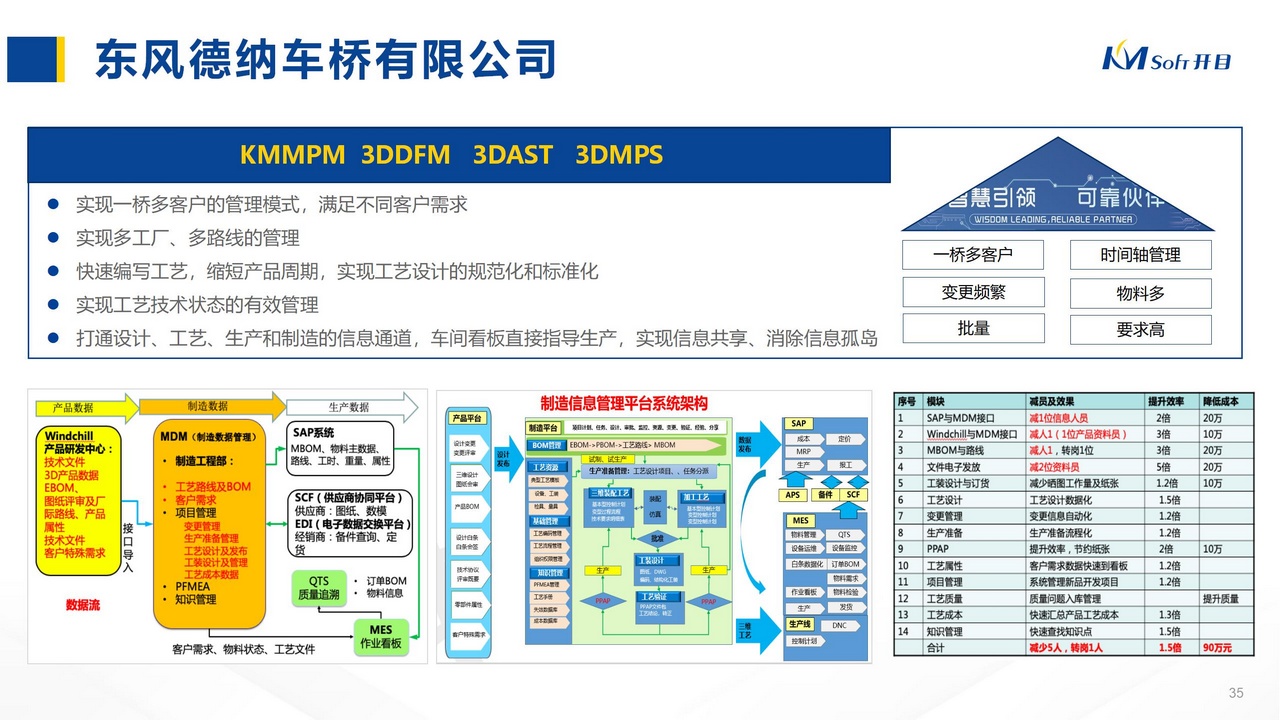 東風德納車橋有限公司 KMMPM  3DDFM   3DAST   3DMPS